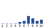 Voting Graph