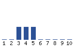 Voting Graph