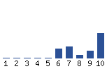 Voting Graph