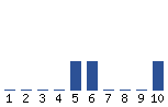 Voting Graph