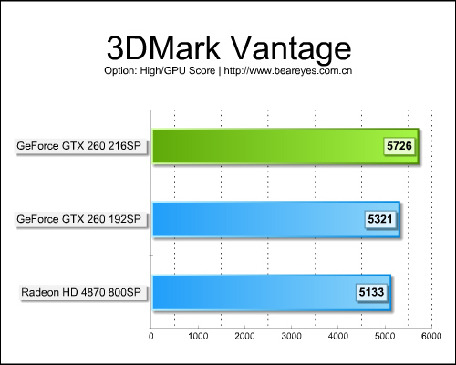 Nvidia G200-103-A2 vs GTX 260 vs HD 4870 - 3DMark Vantage score