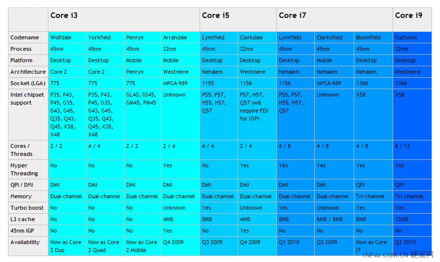 Intel Core i3/i5/i7/i9