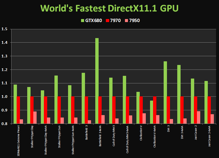AMD Radeon HD 7000 a GF 600 skoro za dveřmi?!