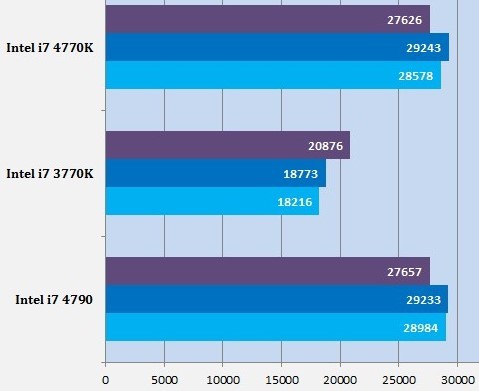 Intel Core i7-4790 Incrementally Faster than i7-4770K: Review 