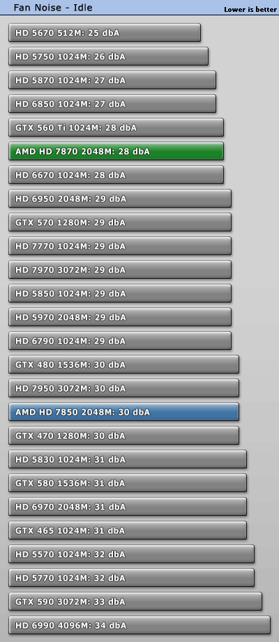 Шум AMD Radeon HD 7850 и HD 7870 в простое