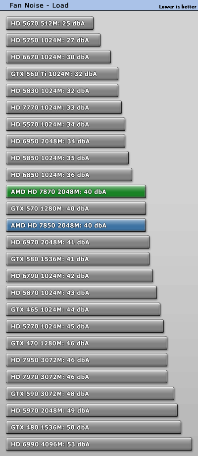 Шум AMD Radeon HD 7850 и HD 7870 в нагрузке