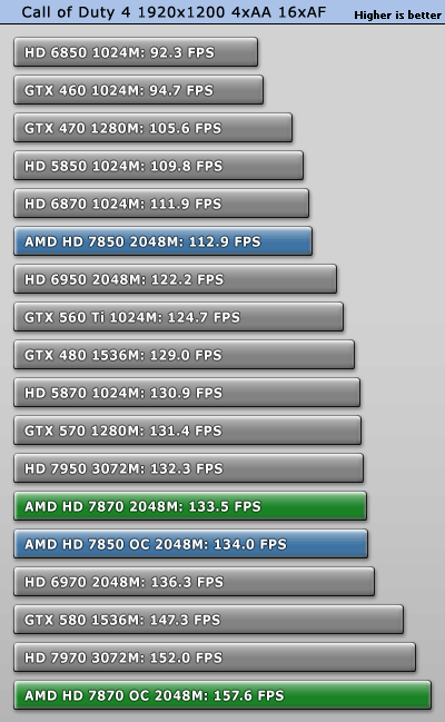 Разгон AMD Radeon HD 7850 и HD 7870 