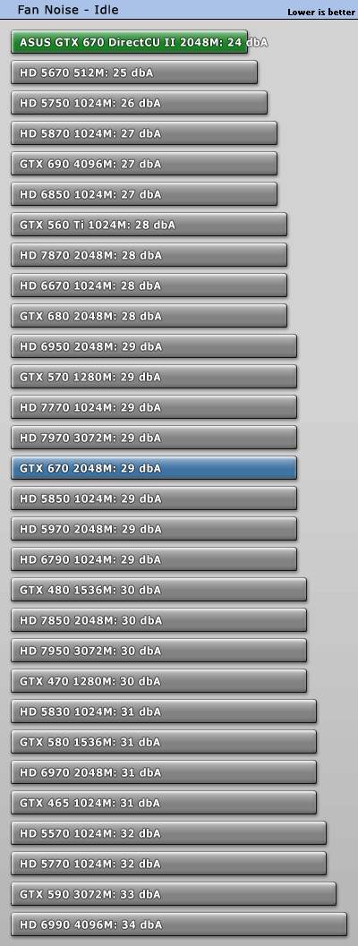 Шум ASUS GeForce GTX 670 DirectCU II TOP в простое