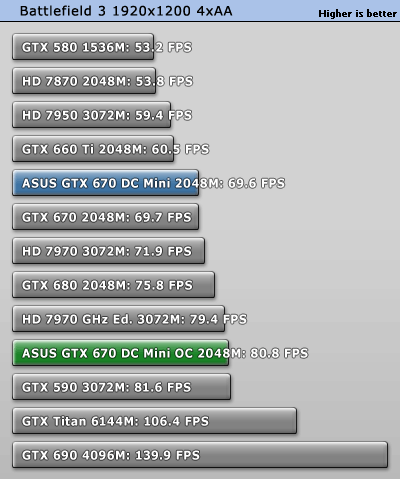 Разгон ASUS GeForce GTX 670 DirectCU Mini OC