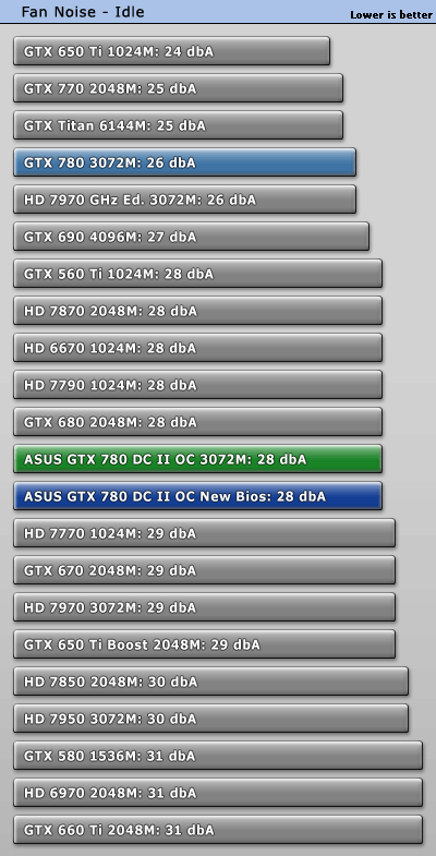 Шум ASUS GeForce GTX 780 DirectCU II OC в простое