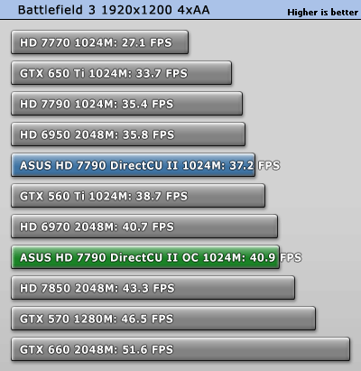 Разгон ASUS Radeon HD 7790 DirectCU II OC