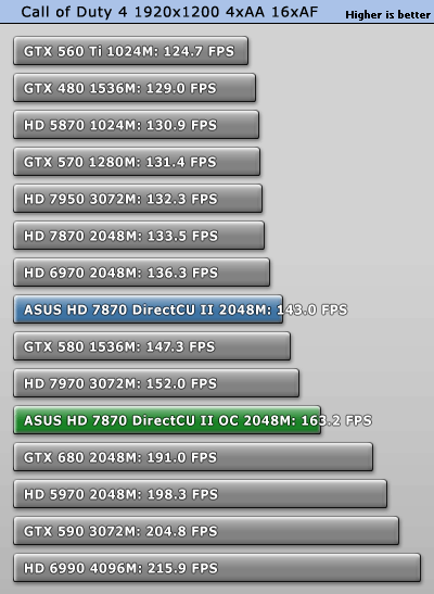 Разгон ASUS Radeon HD 7870 DirectCU II Top 