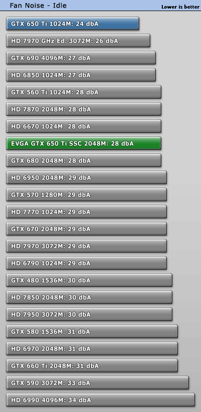 Шум EVGA GeForce GTX 650 Ti SSC в простое