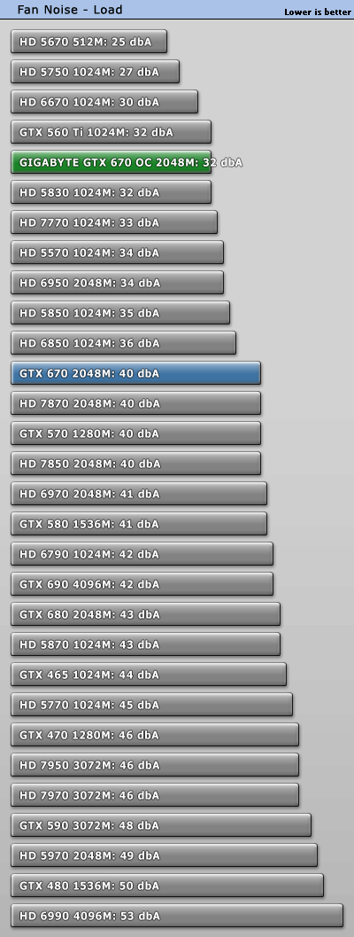 Шум Gigabyte GeForce GTX 670 OC в нагрузке
