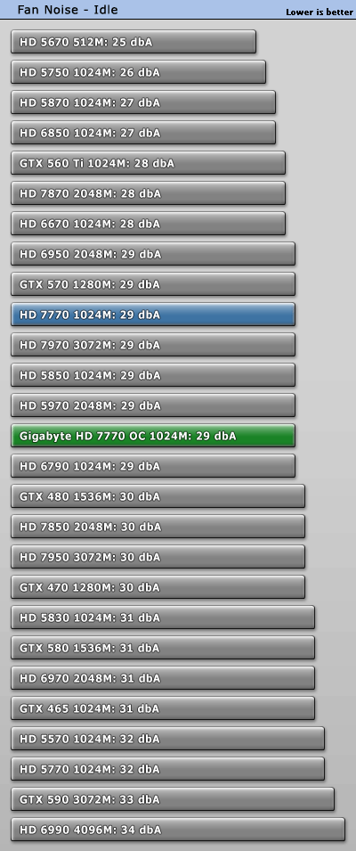 Шум Gigabyte Radeon HD 7770 OC в простое