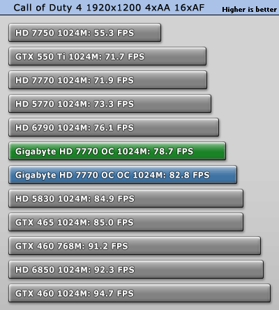 Разгон Gigabyte Radeon HD 7770 OC 