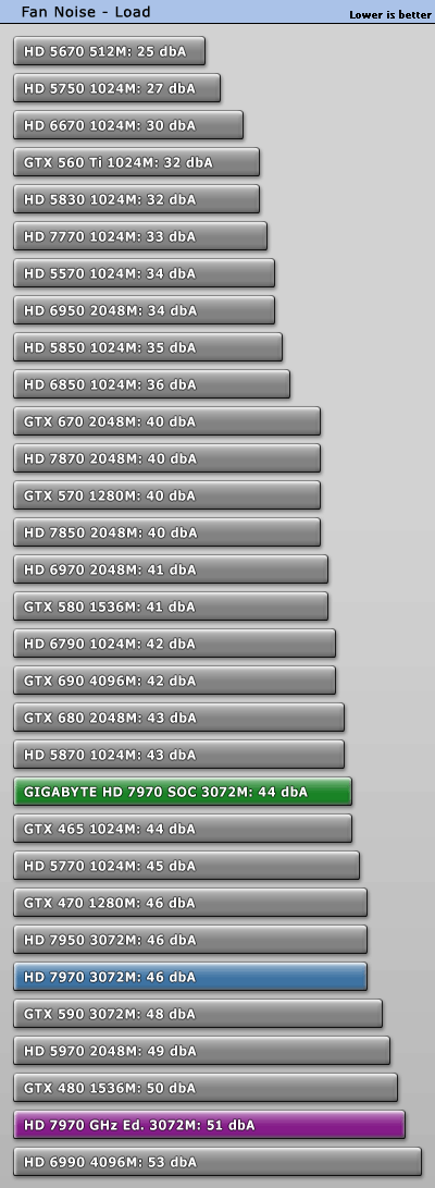 Шум Gigabyte Radeon HD 7970 Super OverClock в нагрузке
