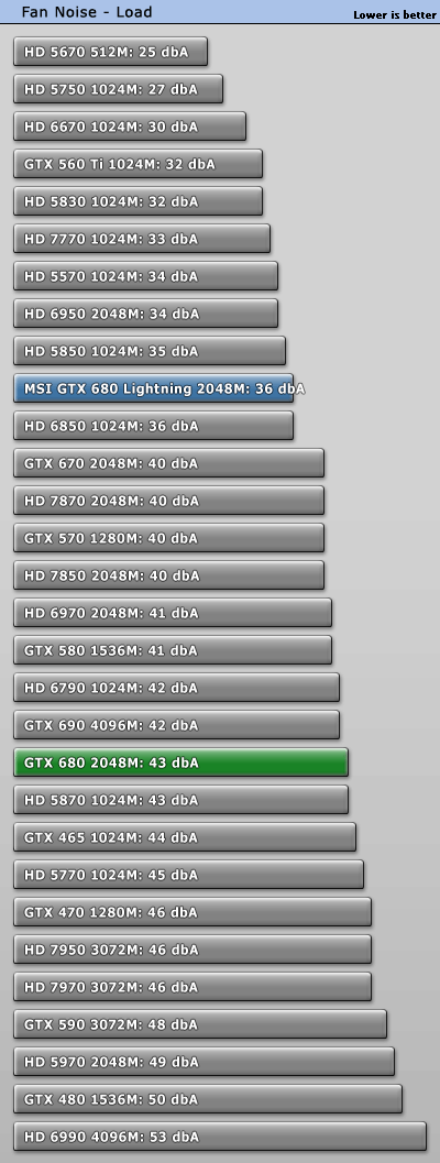 Шум MSI GeForce GTX 680 Lightning в нагрузке