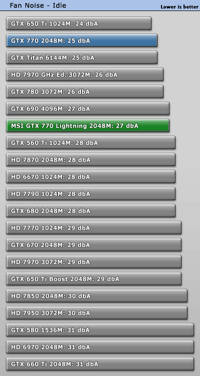 Шум MSI GeForce GTX 770 Lightning в простое