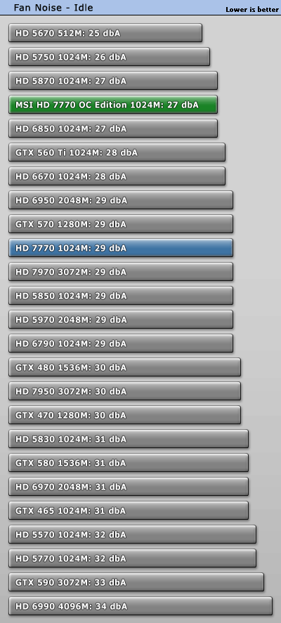 Шум MSI Radeon HD 7770 OC в простое