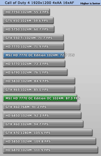 Разгон MSI Radeon HD 7770 OC 