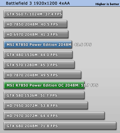 Разгон MSI Radeon HD 7850 Power Edition
