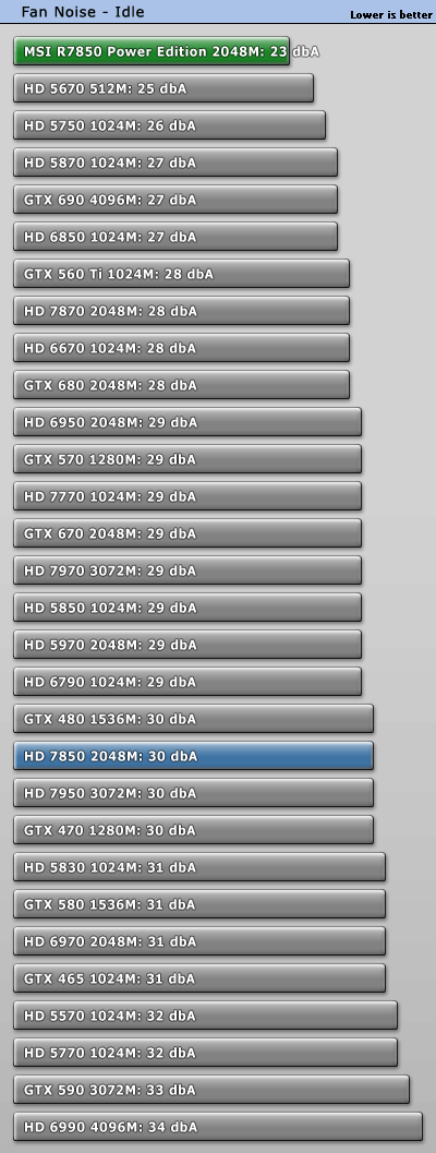 Шум MSI Radeon HD 7850 Power Edition в простое