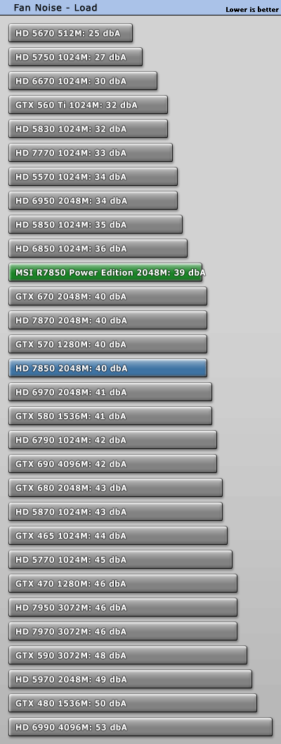 Шум MSI Radeon HD 7850 Power Edition в нагрузке