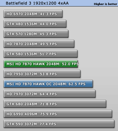 Разгон MSI Radeon HD 7870 HAWK 