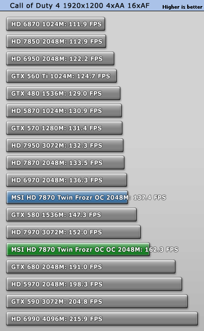 Разгон MSI Radeon HD 7870 Twin Frozr III OC 