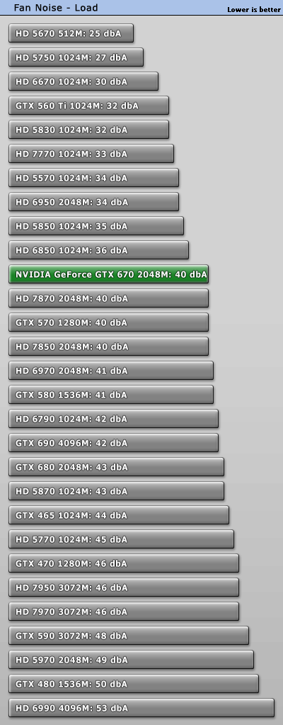 Шум GeForce GTX 670 в нагрузке