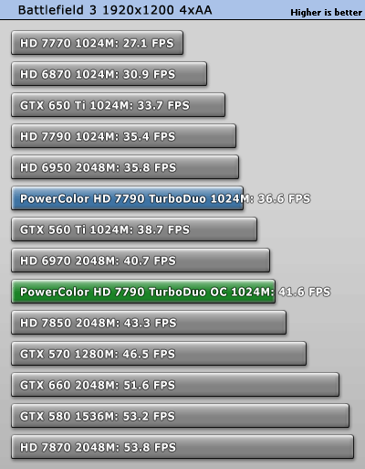 Разгон PowerColor Radeon HD 7790 Turbo Duo