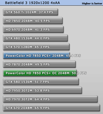 Разгон PowerColor Radeon HD 7850 PCS+