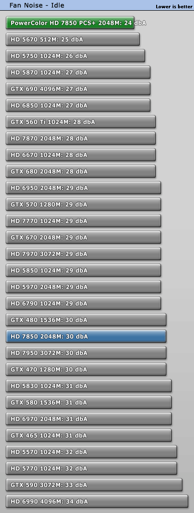 Шум PowerColor Radeon HD 7850 PCS+ в простое