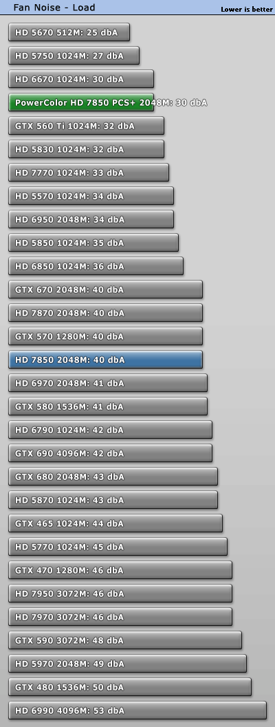 Шум PowerColor Radeon HD 7850 PCS+ в нагрузке