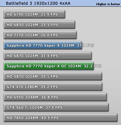 Разгон Sapphire Radeon HD 7770 Vapor-X OC Edition