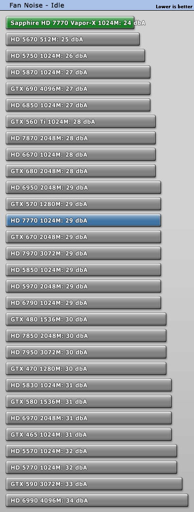 Шум Sapphire Radeon HD 7770 Vapor-X OC Edition в простое