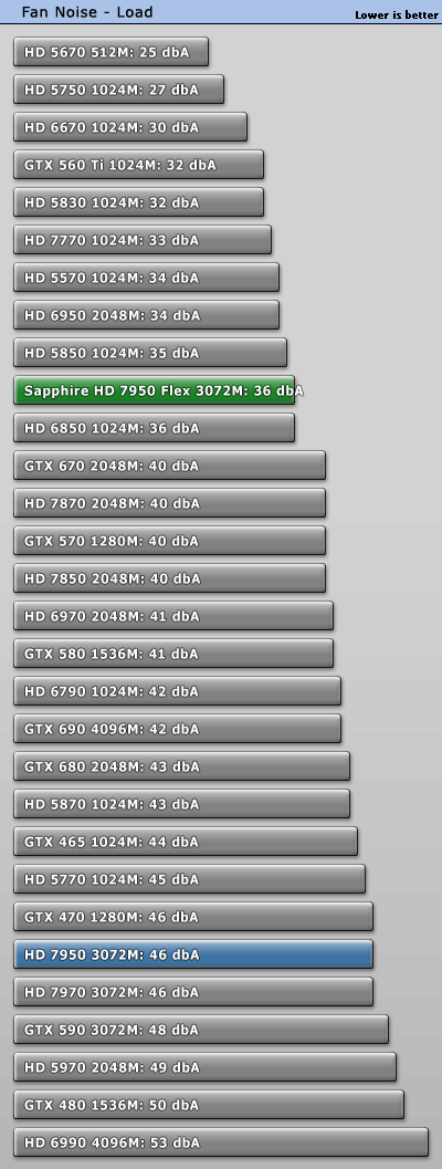 Шум Sapphire Radeon HD 7950 Flex в нагрузке