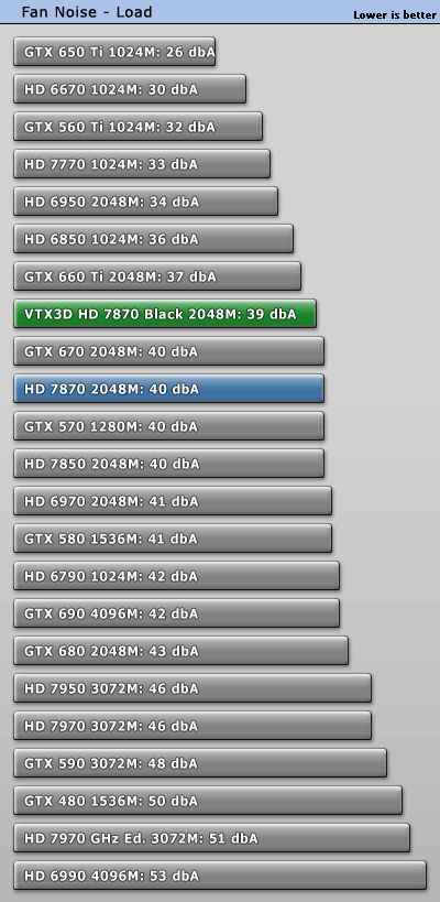 Шум VTX3D Radeon HD 7870 Black (Tahiti LE) в нагрузке
