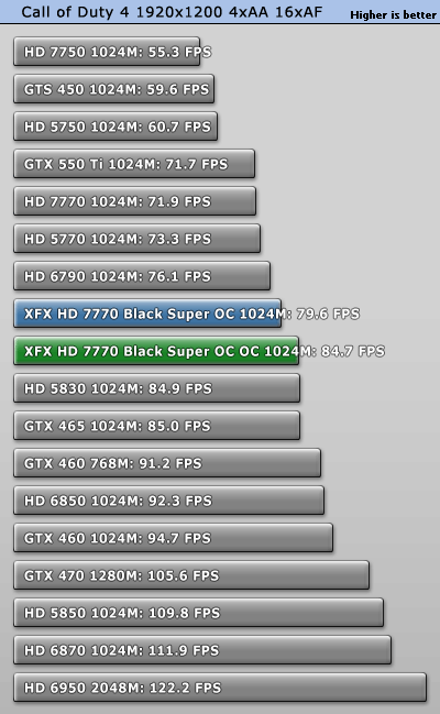 Разгон XFX Radeon HD 7770 Black Edition Super Overclock 