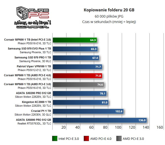 Storage Game Loading Test: PCIe 4.0 SSD vs. PCIe 3.0 vs. SATA vs. HDD