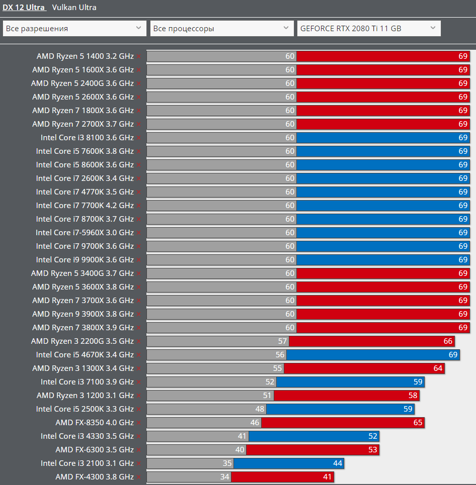 Processor Benchmark Chart