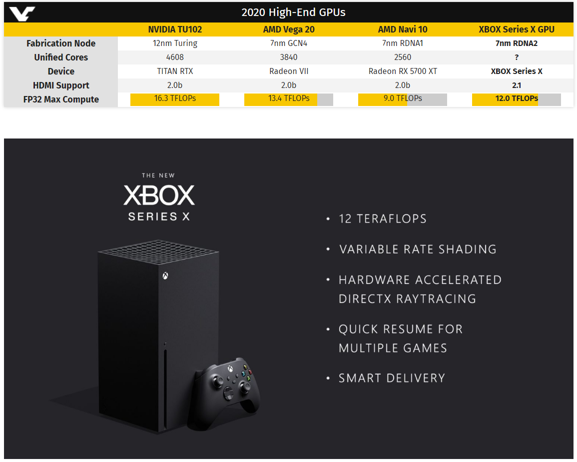 Mickey: Microsoft confirms Xbox Series X feature 12 Teraflops AMD RDNA 2 GPU [​IMG]