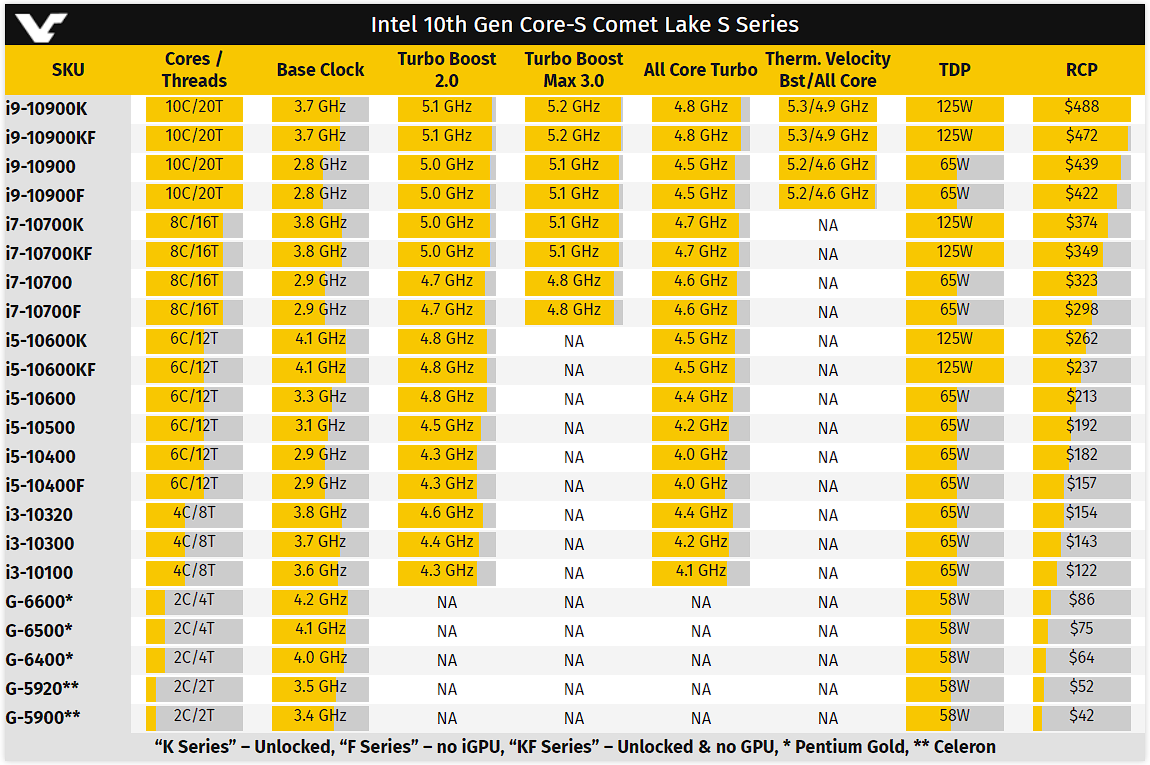 Процессоры интел 10. Процессоры Intel Core 12 таблица. 10 Поколение процессоров Intel. Intel Comet Lake(10 поколение). Таблица процессоров Intel 12 поколения.