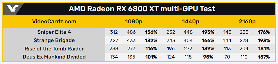 AMD Radeon RX 6800 XT tested in Multi-GPU configuration 