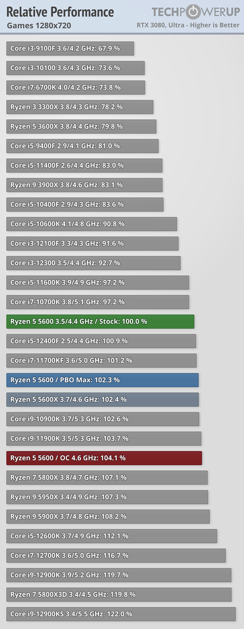Ryzen 5 5600 vs Ryzen 5 5600G - RTX 3070 