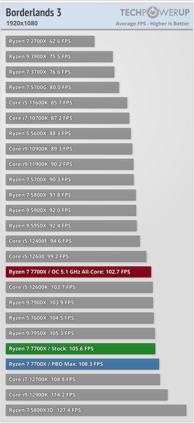 Amd ryzen 5 5600 vs 12400f. 10400f i5 Benchmark. Процессоры Intel Core i5 10400 таблица сравнения производительности. 8600k vs 10400f. Таблица процессоров Intel и AMD Core i5 10400f.