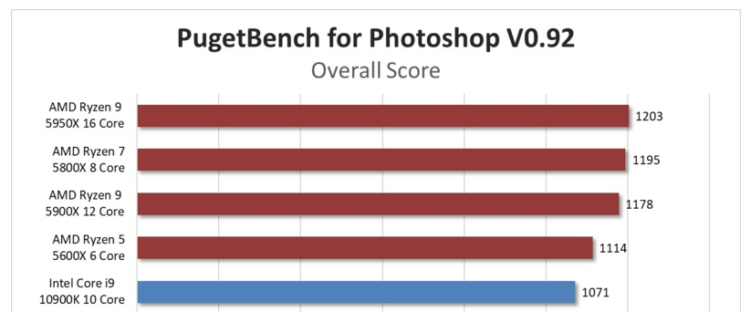  Share and compare scores from UL Solutions' benchmarks