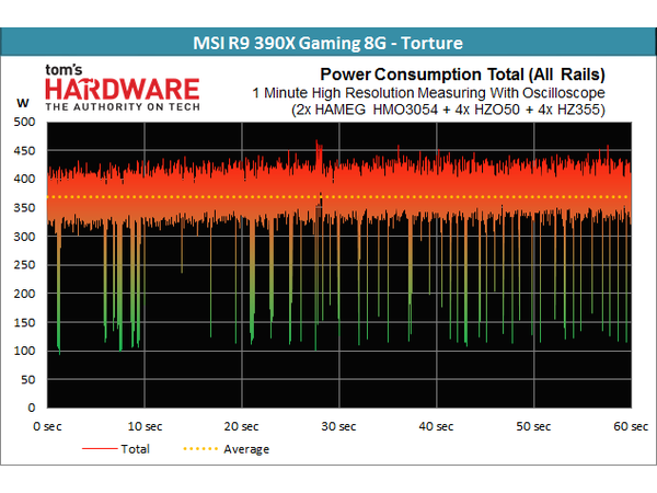 24-MSI-R9-390X-Gaming-8GB-All-Rails-Torture_r_600x450.png