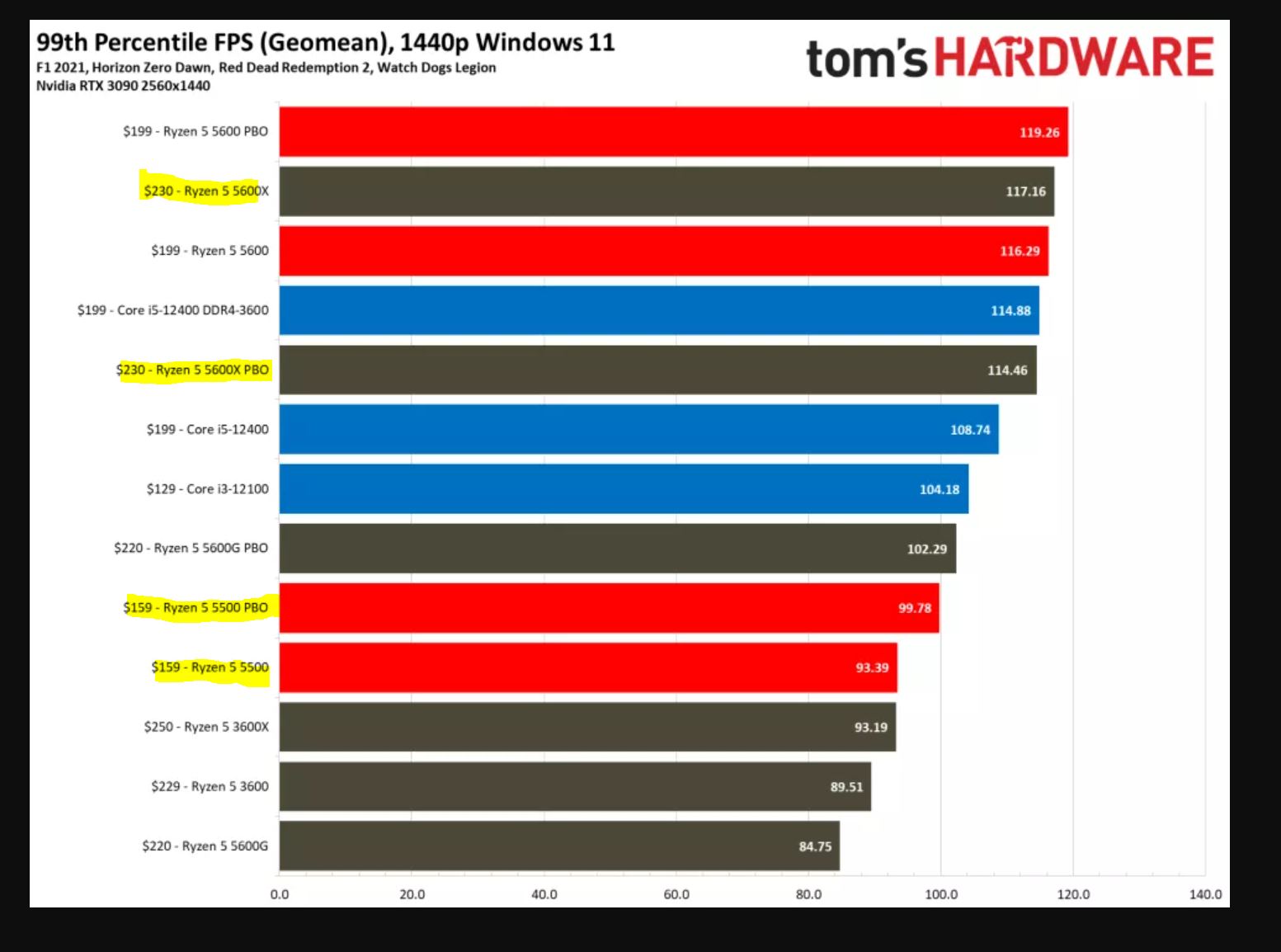 B550 ryzen 2025 1600x